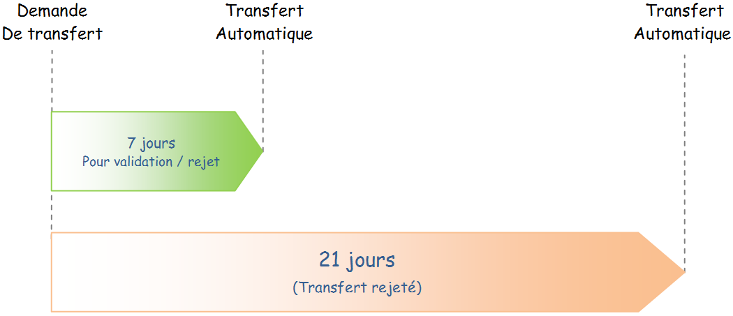 Transfert d'un nom de domaine .TN / .تونس